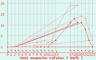 Courbe de la force du vent pour Manlleu (Esp)