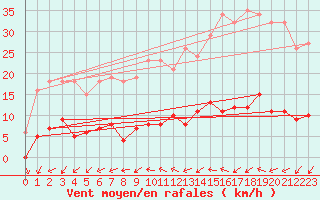 Courbe de la force du vent pour Ploeren (56)