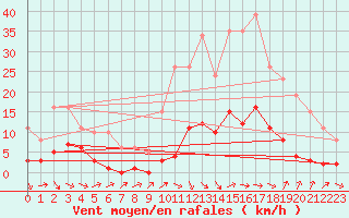 Courbe de la force du vent pour Saint-Jean-de-Vedas (34)