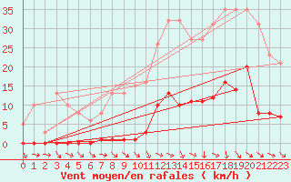 Courbe de la force du vent pour Roujan (34)