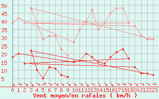 Courbe de la force du vent pour Grasque (13)