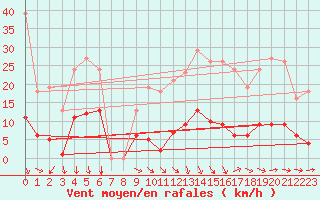 Courbe de la force du vent pour Vias (34)