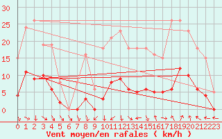 Courbe de la force du vent pour Als (30)
