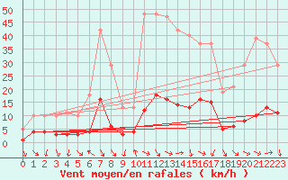 Courbe de la force du vent pour Xert / Chert (Esp)