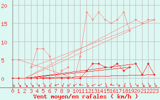 Courbe de la force du vent pour Clermont de l