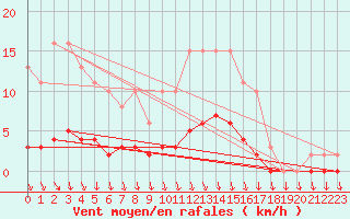 Courbe de la force du vent pour Herbault (41)