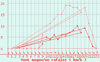 Courbe de la force du vent pour Hd-Bazouges (35)