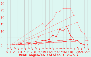 Courbe de la force du vent pour Isle-sur-la-Sorgue (84)