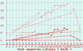 Courbe de la force du vent pour Lamballe (22)