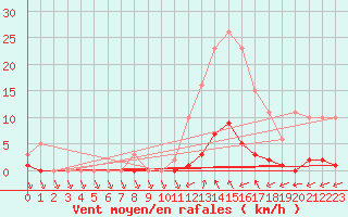 Courbe de la force du vent pour Lamballe (22)