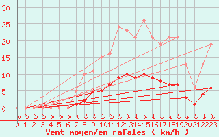 Courbe de la force du vent pour Herserange (54)