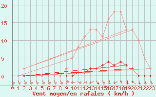 Courbe de la force du vent pour Herbault (41)