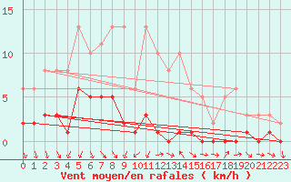 Courbe de la force du vent pour Le Luc (83)