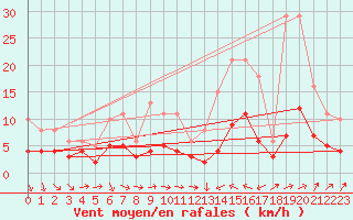 Courbe de la force du vent pour Cabestany (66)