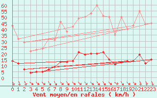 Courbe de la force du vent pour Saint-Cyprien (66)