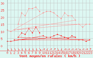 Courbe de la force du vent pour Ancey (21)
