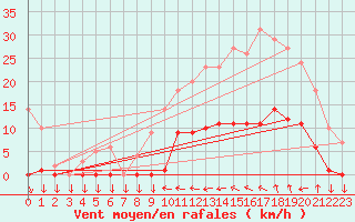 Courbe de la force du vent pour Saint-Cyprien (66)