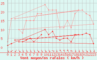 Courbe de la force du vent pour Voiron (38)