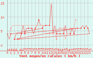 Courbe de la force du vent pour Pescara