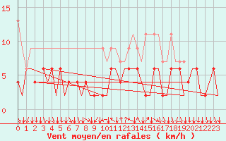 Courbe de la force du vent pour Lugano (Sw)