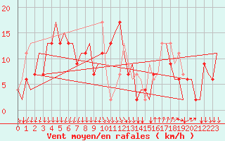 Courbe de la force du vent pour Milano / Malpensa