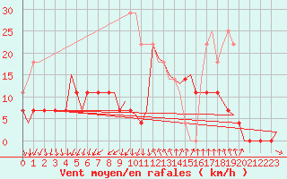 Courbe de la force du vent pour Lulea / Kallax