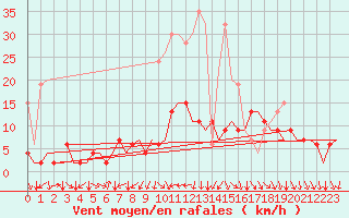 Courbe de la force du vent pour Genve (Sw)