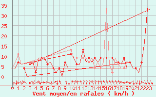 Courbe de la force du vent pour Almeria / Aeropuerto