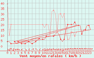 Courbe de la force du vent pour Genve (Sw)