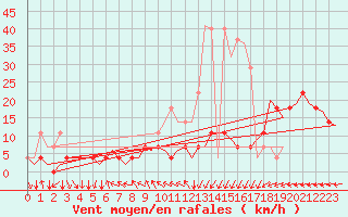 Courbe de la force du vent pour Joensuu