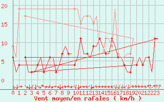 Courbe de la force du vent pour Genve (Sw)