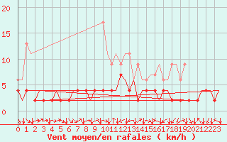 Courbe de la force du vent pour Genve (Sw)