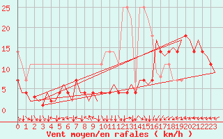 Courbe de la force du vent pour Bonn (All)