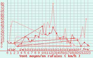 Courbe de la force du vent pour Gerona (Esp)