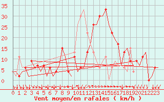 Courbe de la force du vent pour Vigo / Peinador
