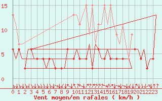 Courbe de la force du vent pour Lugano (Sw)