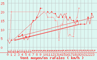 Courbe de la force du vent pour Ibiza (Esp)