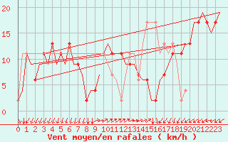 Courbe de la force du vent pour Paphos Airport