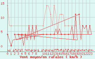 Courbe de la force du vent pour Bonn (All)