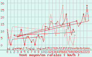 Courbe de la force du vent pour Pamplona (Esp)