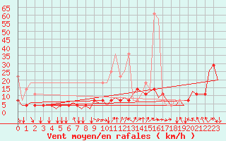 Courbe de la force du vent pour Schaffen (Be)