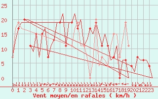 Courbe de la force du vent pour Varna