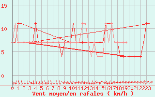 Courbe de la force du vent pour Belgorod