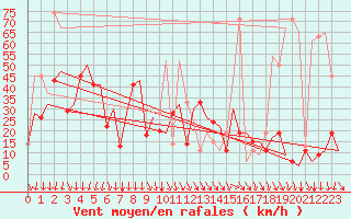 Courbe de la force du vent pour Varna