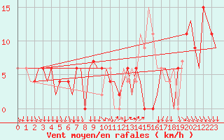 Courbe de la force du vent pour Madrid / Barajas (Esp)