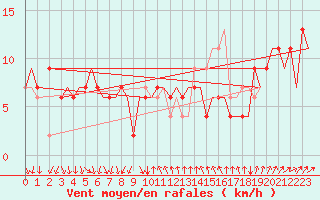 Courbe de la force du vent pour Venezia / Tessera