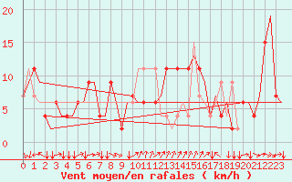 Courbe de la force du vent pour Torino / Caselle