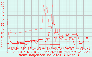 Courbe de la force du vent pour Samedam-Flugplatz