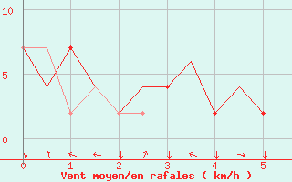 Courbe de la force du vent pour Saint Gallen-Altenrhein