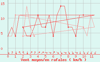 Courbe de la force du vent pour Shymkent